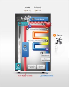 Image of tankless water heater used in San Diego