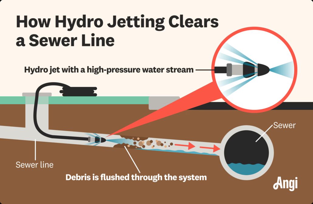 hydro jet sewer line image 